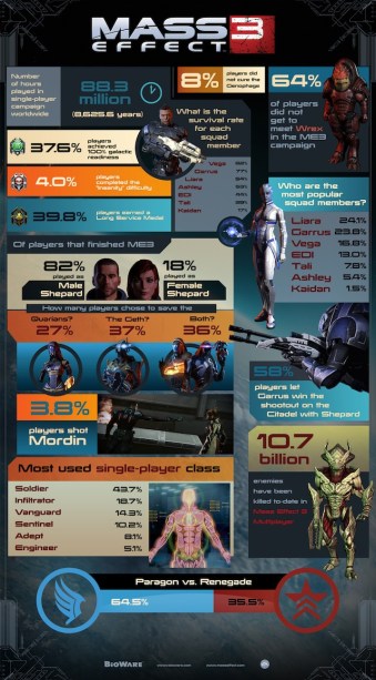 Mass Effect stats: roughly 2/3 of players go the Paragon route.