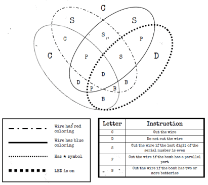 Bomb defusal instructions